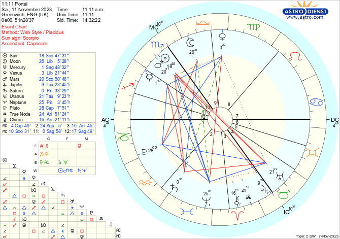 Natal Chart Interpretation extended