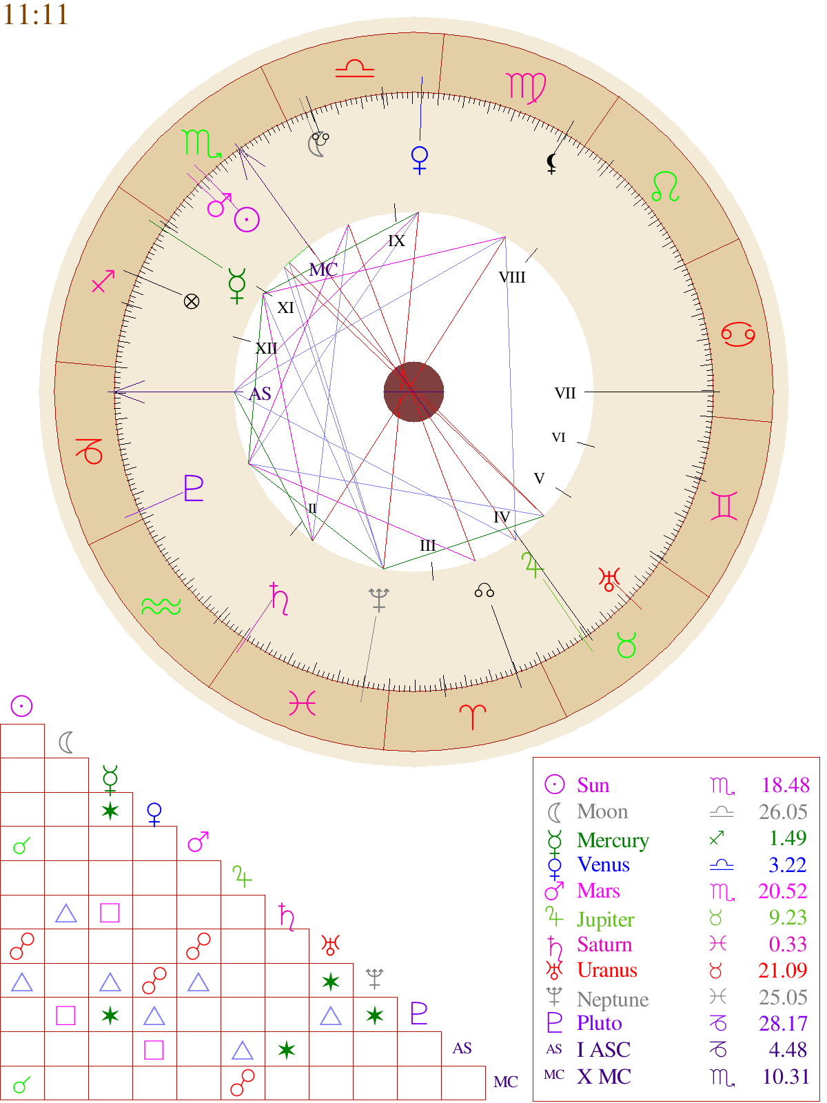 Natal Chart interpretation